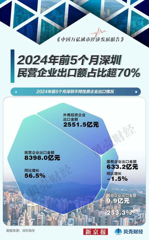 深圳登頂外貿第一城 民營企業出口額激增五成的背后